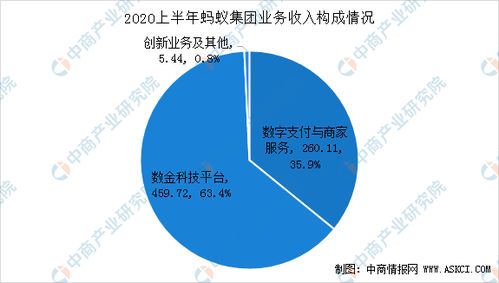 2020年螞蟻集團(tuán)三大業(yè)務(wù)構(gòu)成數(shù)據(jù)分析 網(wǎng)絡(luò)技術(shù)服務(wù)趨動(dòng)數(shù)字化轉(zhuǎn)型浪潮